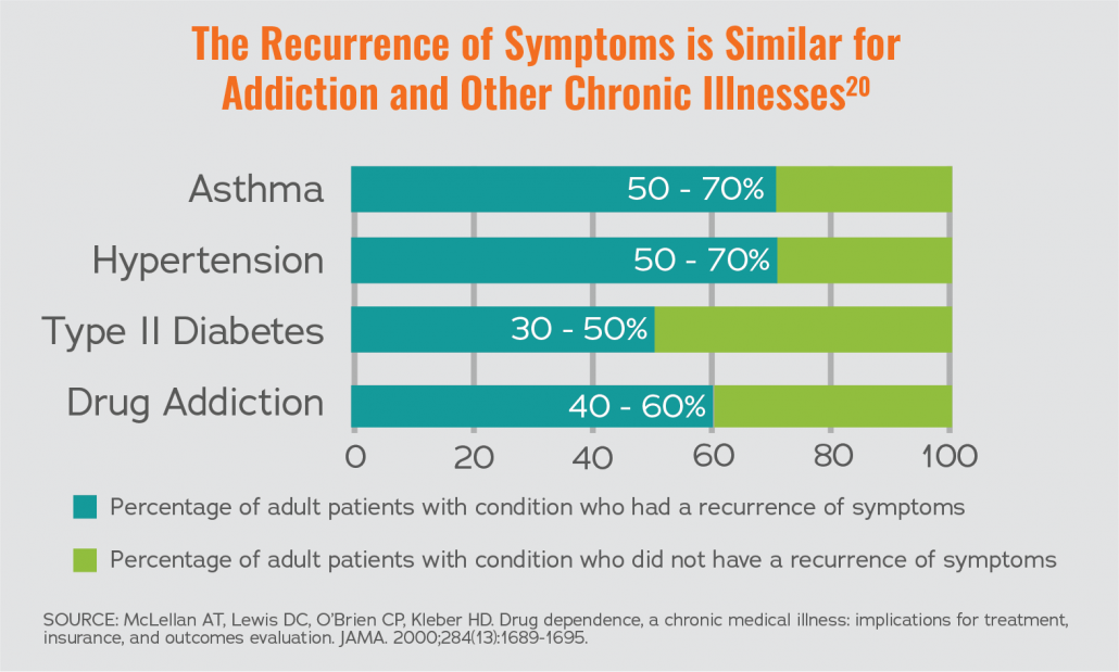 Graph displaying how th recurrence of symptoms is similar for addiction and other chronic illnesses