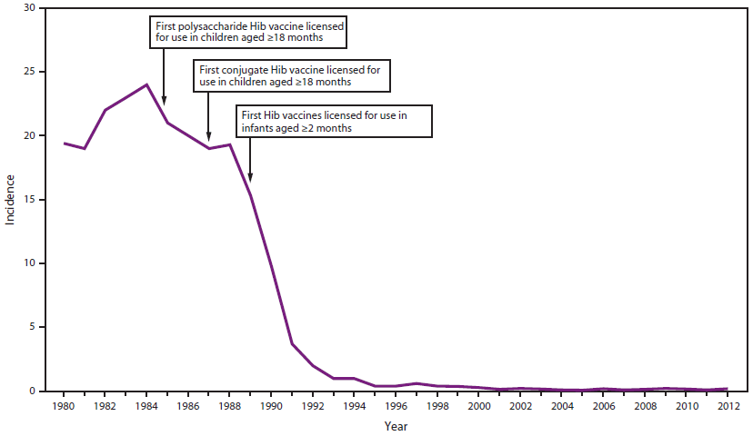 vaccination chart